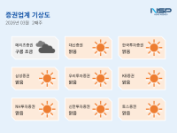 [NSP PHOTO]증권업계기상도메리츠증권 구름 조금 PF 자문 수수료 반환 소송대신증권 맑음 배당 성향 확대
