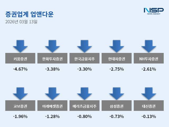 NSP통신-13일 증권주 업앤다운 (그래프 = 임성수 기자)