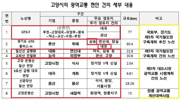 NSP통신-고양시 발표 광역교통망 관련 발표 자료 사진 고양시