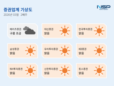 [NSP PHOTO]증권업계기상도메리츠증권 구름 조금 PF 자문 수수료 반환 소송대신증권 맑음 배당 성향 확대