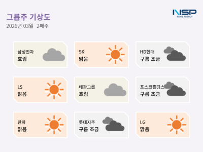 [NSP PHOTO]그룹주 기상도LGSK 맑음 속 삼성 흐림AI 투자로 성장 모멘텀 확대