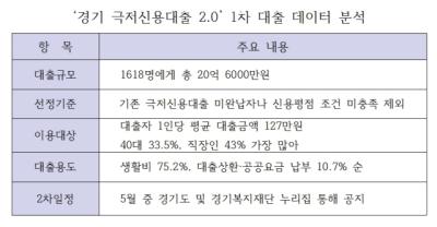 [NSP PHOTO]경기도 1618명 실질적 자립 도왔다극저신용대출 20 1차 대출 마무리