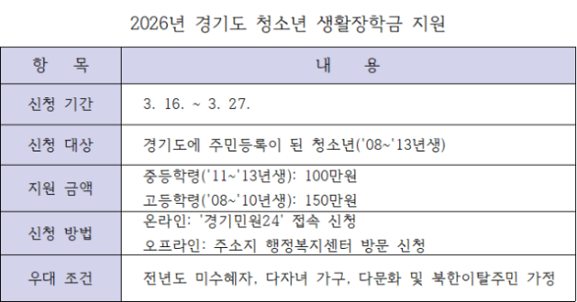NSP통신-경기도 청소년 생활장학금 지원 안내 표 서국현