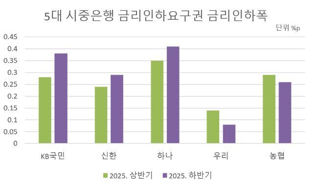 NSP통신-자료 은행연합회. (그래프 = 강수인 기자)