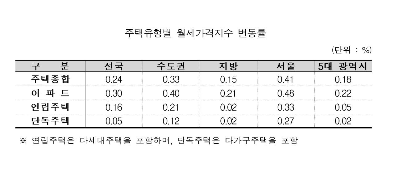 NSP통신-주택유형별 월세가격지수 변동률 표 한국부동산원