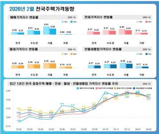 [NSP PHOTO]전국 주택가격 상승 흐름 지속서울 매매 066 올라