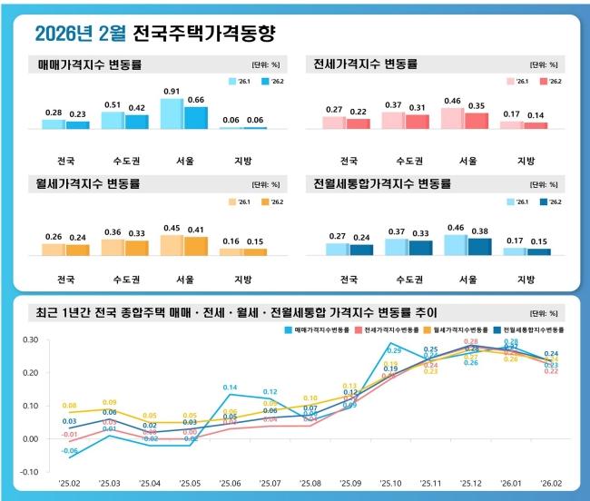 NSP통신-2026년 2월 전국주택가격동향 그래프 한국부동산원
