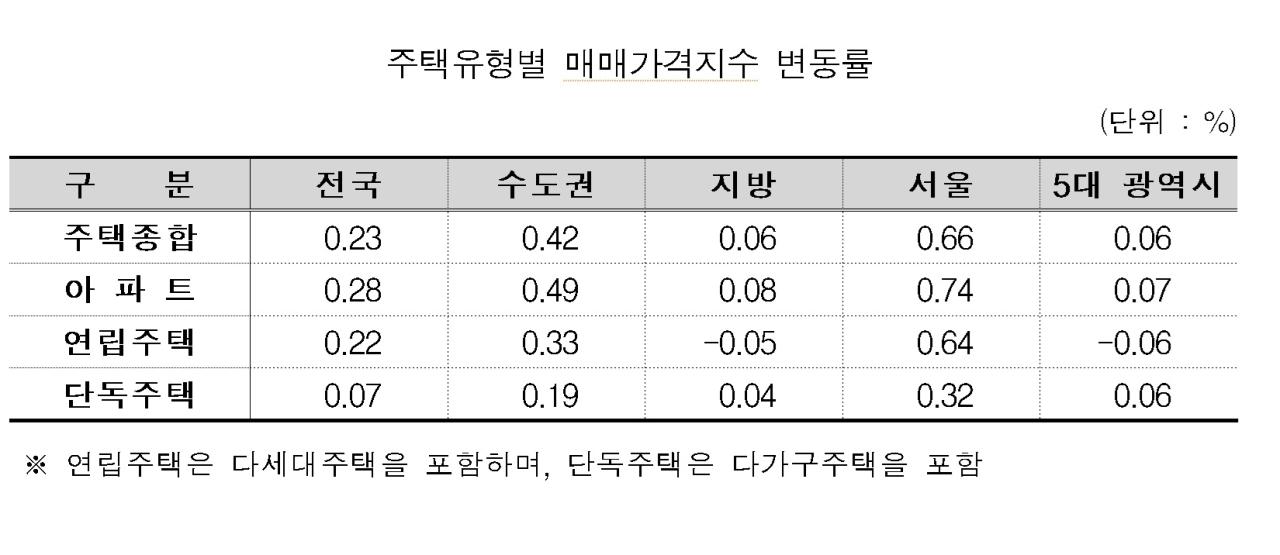 NSP통신-주택유형별 매매가격지수 변동률 표 한국부동산원