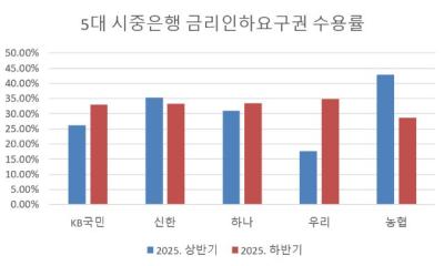 [NSP PHOTO]5대 은행 금리인하요구권 수용률은 30대로 비슷인하폭은 갈렸다