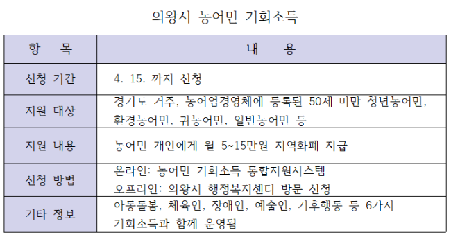 NSP통신-의왕시 농어민 기회소득 안내 표 표 서국현