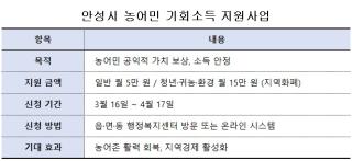 [NSP PHOTO]오늘의 정책 픽안성시 농어민 기회소득 본격 시행소득 안정과 지역경제 활력 기대