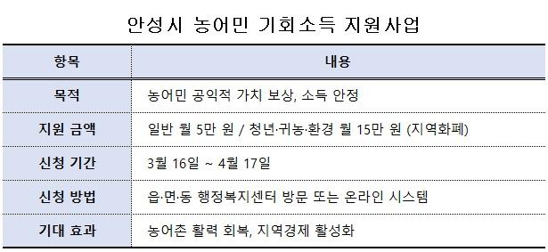 NSP통신-안성시 농어민 기회소득 지원사업 요약 표 표 안성시