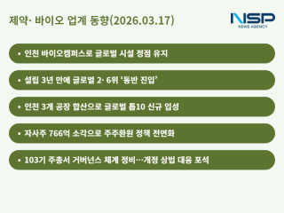 [NSP PHOTO]제약바이오업계동향 제약 바이오 생산 패권 한국 수성 속 중국 빠르게 추격