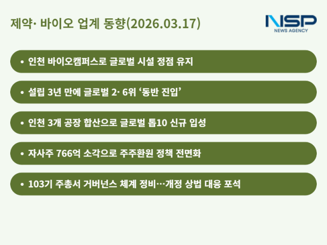 [NSP PHOTO]제약바이오업계동향 제약 바이오 생산 패권 한국 수성 속 중국 빠르게 추격