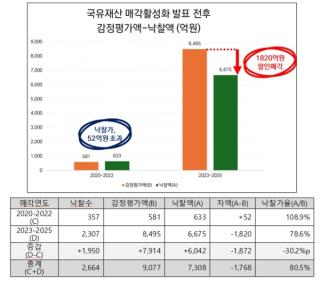 (NSP NEWS Image)경실련, 수의계약 국유재산 매각정보 공개 촉구…캠코, “재경부 지휘 속 투명·공정성 위해 노력 중”
