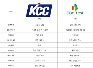 [NSP PHOTO]알아보니주총 앞 행동주의 확산 속 업권별 대응자본구조 따라 상이  KCC 수용DB손보 신중 
