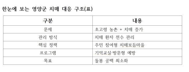 NSP통신-한눈에 보는 영양군 치매 대응 구조표 표 NSP통신 조인호 기자