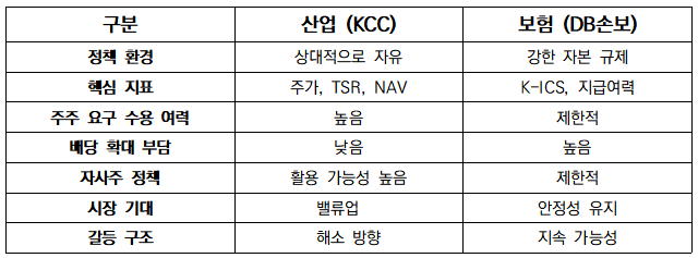 NSP통신-업권별 대응 논리 비교 표 임성수 기자