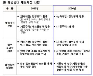 [NSP PHOTO]LH 매입임대 제도 개편 완료연간 3만8천가구 공급 체계 가동