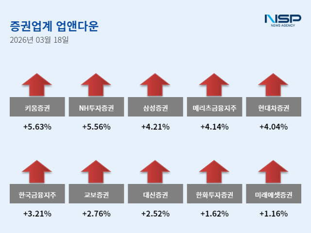 [NSP PHOTO]업앤다운증권주 상승키움증권NH투자증권
