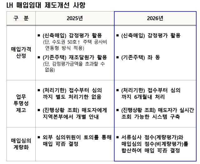 [NSP PHOTO]LH 매입임대 제도 개편 완료연간 3만8천가구 공급 체계 가동