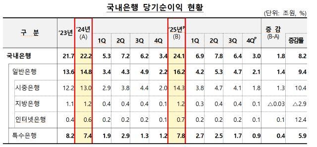 NSP통신- (표 = 금융감독원)