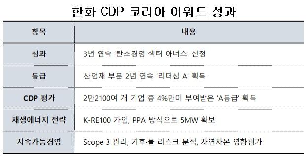 NSP통신-한화 CDP 코리아 어워드 성과 표 표 NSP통신