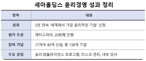 NSP통신-세아홀딩스 윤리경영 성과 표 NSP통신