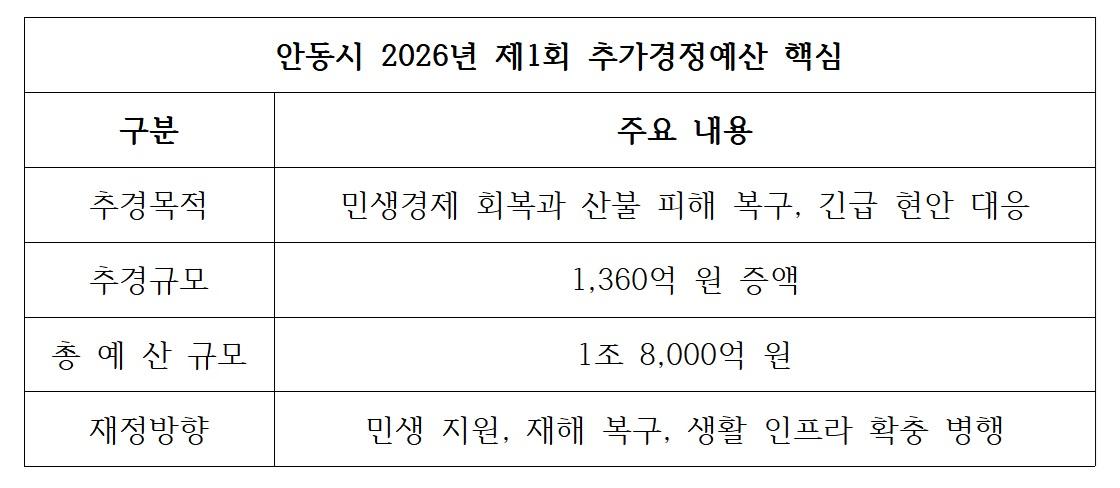 NSP통신-안동시 민생경제 안정 및 산불 피해 항구 복구에 중점둔 제1회 추경예산안 1360억 원 증액 편성해 안동시의회 제출 표 김오현기자