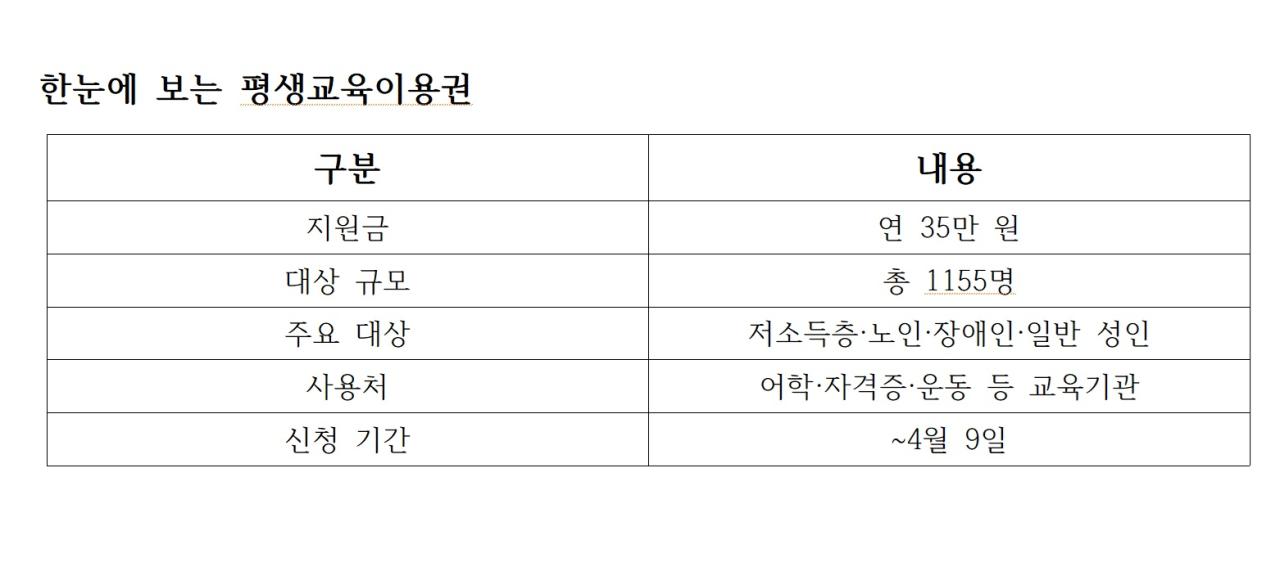 NSP통신-한눈에 보는 평생교육이용권 표 NSP통신 김희진 기자