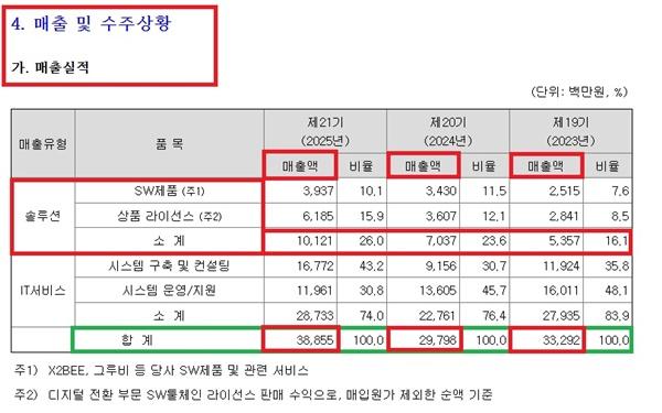 NSP통신-플래티어 2025년 사업보고서 매출 수주 상황 (사진 = 금감원 전자공시시스템 캡처)
