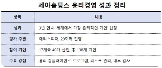 [NSP PHOTO]세아홀딩스  3년 연속 세계 윤리 기업신뢰 경영 속도