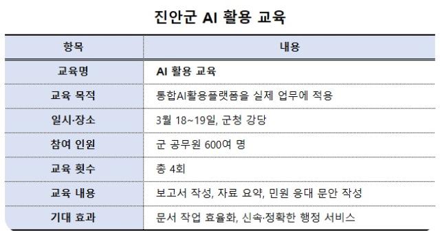 [NSP PHOTO]디지털 행정 브리핑 진안군 전 직원 AI 활용 교육행정 혁신 속도