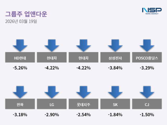 [NSP PHOTO]업앤다운그룹주 하락HD현대한화