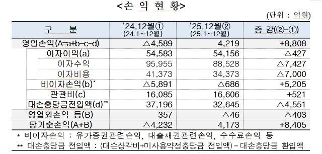 [NSP PHOTO]저축은행 2년 적자 끝 흑자 전환건전성도 뚜렷한 개선