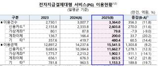 [NSP PHOTO]DB속이야기페이 성장 지속 PG선불결제간편송금 모두 확대