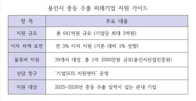 NSP통신-용인시 중동 수출 피해기업 지원 안내 표 김병관