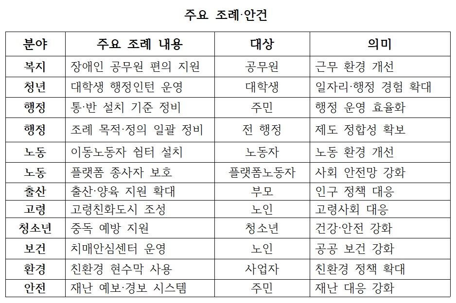 NSP통신-주요 조례·안건 (표 = NSP통신)