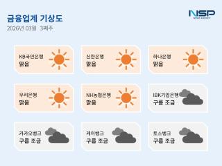 [NSP PHOTO]금융업계기상도우리은행 맑음카카오뱅크 구름조금