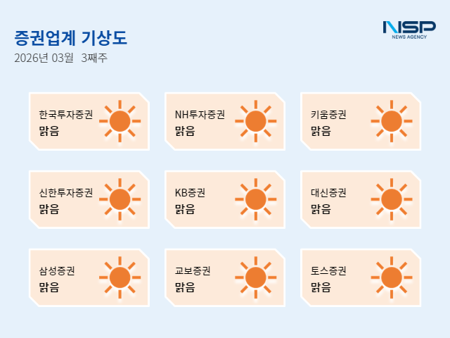 NSP통신-3월 3주차 증권투자업계 기상도 그래프 임성수 기자