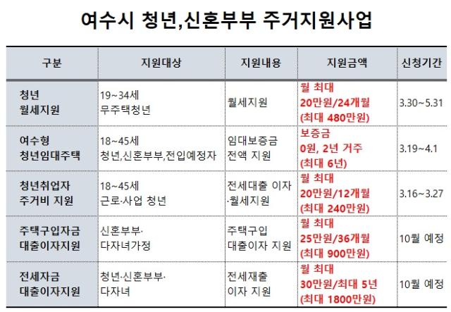 [NSP PHOTO]우리동네 사용설명서 여수시 청년신혼부부다자녀 주거지원나는 대상일까