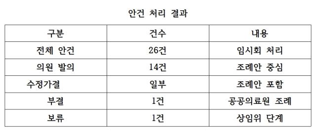 [NSP PHOTO]의회 브리핑 강서구의회 임시회서 26건 처리조례 1건 부결