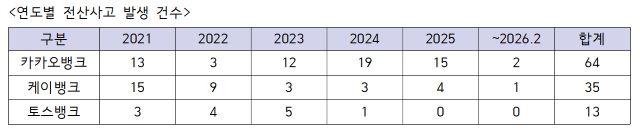 [NSP PHOTO]알아보니FDSAI 다 갖췄는데 사고 반복인터넷은행 내부통제 실효성 논란