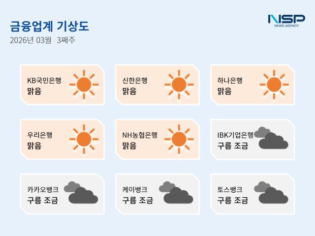 [NSP PHOTO]금융업계기상도우리은행 맑음카카오뱅크 구름조금