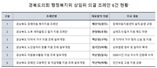 [NSP PHOTO]의회 브리핑 경북도의회 행정복지위 조례안 6건 원안 가결복지 사각지대 해소 기대