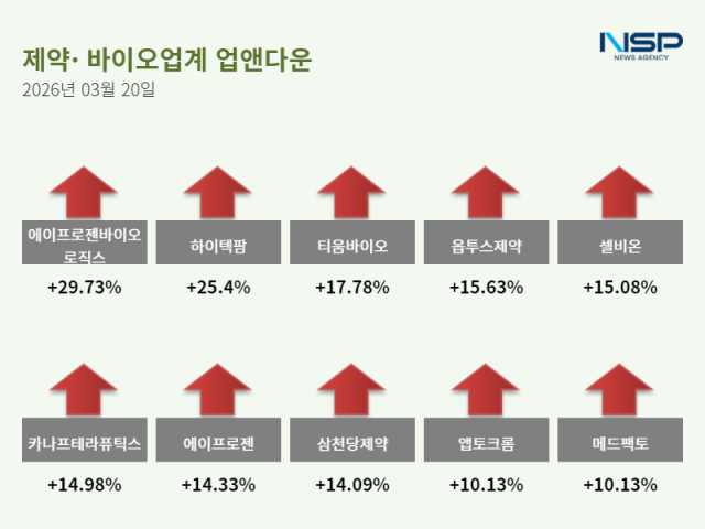[NSP PHOTO]업앤다운제약주 상승아이엠바이오로직스에이프로젠바이오로직스