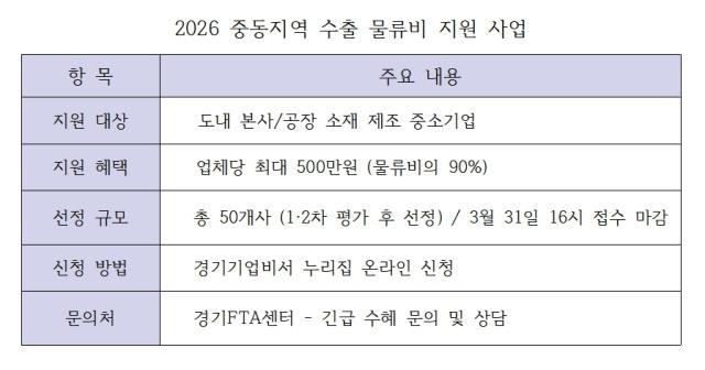 -2026 중동지역 수출 물류비 지원 사업 안내 표 윤미선