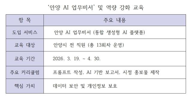 -안양 AI 업무비서 교육 및 역량 강화 교육 안내 표 김여울