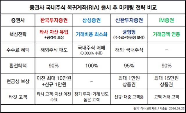 -23일 국내 증권사 4개사한국투자증권 삼성증권 신한투자증권 iM증권 국내주식 복귀계좌RIA 출시 관련 마케팅 전략 상세 비교표 표 임성수 기자