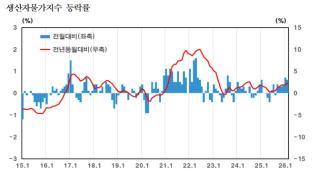 (NSP NEWS Image)생산자물가 6개월 연속 상승…“고유가 지속 영향”